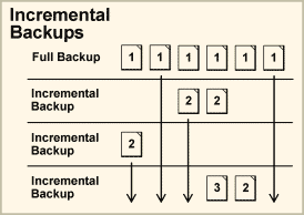 Figure: Creating Incremental Backups